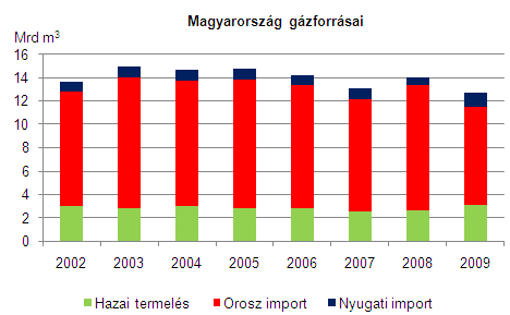 A magyarországi ellátásbiztonság jelene Nagynyomású földgázvezeték Kereskedelmi tároló Stratégiai tároló Orosz import 20.6 Mrdm 3 /év Nyugati import 4.