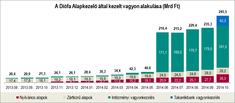 A Diófa Alapkezelő az év során sikerrel vett részt több vagyonkezelési pályázaton is, ennek eredményeképpen a 2013. szeptember végi 3,1 milliárd forinttal szemben 2014.