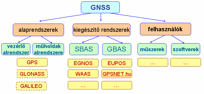 GNSS (Global Navigational Satellite System) Műholdakon alapuló, az egész földkerekségre kiterjedő, a helymeghatározást és a navigációt szolgáló