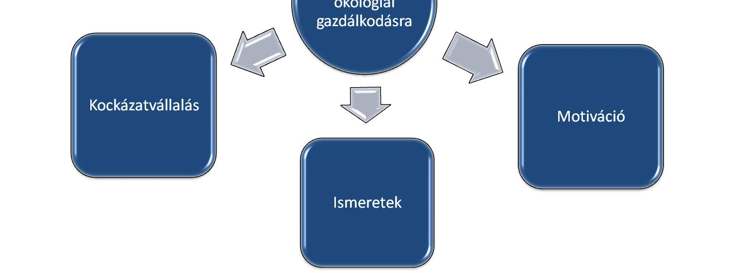 3. ábra: Az átállási folyamat szükséges elemei A gazdának azt is el kell döntenie, hogy melyik akkreditált ellenőrző szervezettel kíván szerződést kötni.