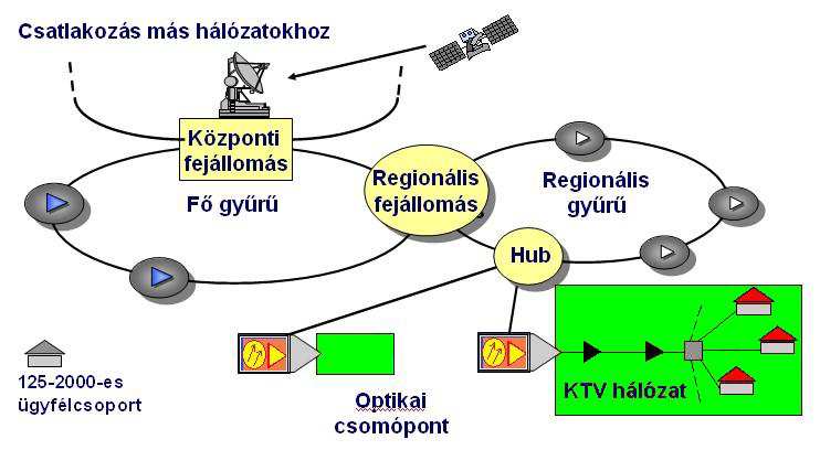 GPON (Gigabit PON) MEGVALÓSÍTÁSA IKRA - Szélessávú kommunikáció 13 HFC KÁBELTELEVÍZIÓS HÁLÓZATOK