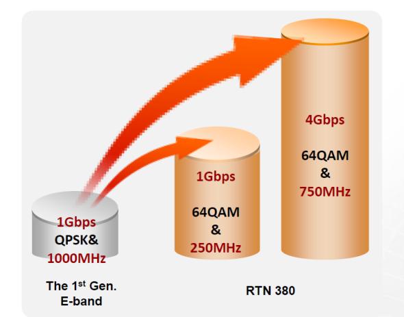 Átviteli kapacitások Hagyomány sávok (6-38GHz) E-sáv (71-76 és 81-86GHz) 500M 450M 340M 2 nd Gen.