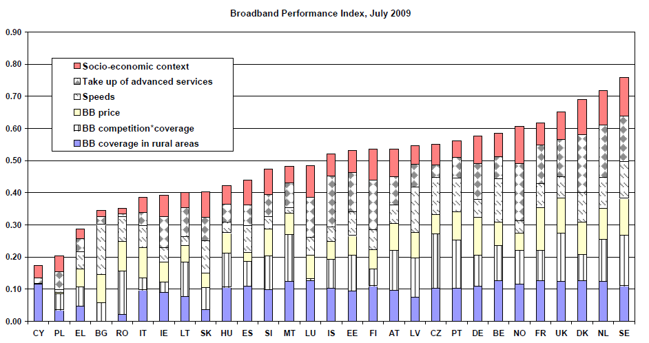 Magyarország összesített értékelése BPI, 2009 Forrás: Commission staff working document to Europe's Digital Competitiveness Report