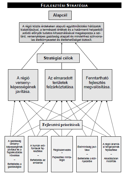 A Dél-AlföldRégió Területfejlesztési Koncepció felülvizsgálata és Operatív Programblokk javaslatai (2005) Amint a dokumentum címe is jelzi, ez a szakanyag egyfajta átmeneti műfajt képvisel.