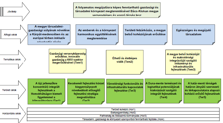 megkezdték stratégiai fejlesztési dokumentumaik előkészítését. E munka során részletes helyzetfeltárás végeztek, majd erre építve összeállították a megye területfejlesztési koncepcióját.