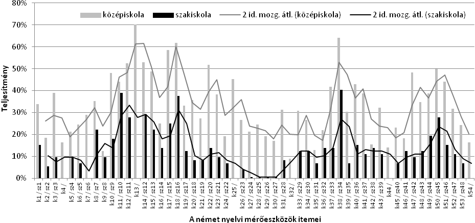 2.2.2. 2. A Feladat 10. táblázat. A követő angol nyelvi mérés feladatain elért átlagok és szórások részmintánként Tevékenység Középiskola Szakiskola átlag szórás kihagyás átlag szórás kihagyás 1.