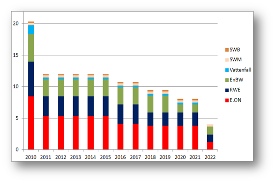 Nukleon 2012. szeptember V. évf. (2012) 115 Németország: szintén belpolitikai gyökerű döntések, mélyreható következményekkel Előzmények, körülmények, döntések Merkel kancellár 2011.
