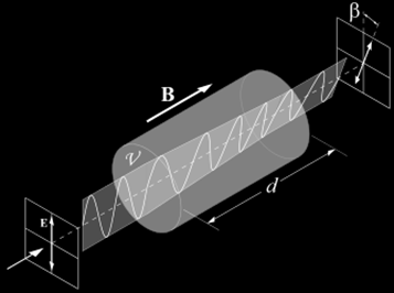 A galaktikus mágneses tér 10.4. ábra: A Faraday-hatás, lásd (10.1) egyenlet (http://en.wikipedia.org/wiki/file:faraday-effect.