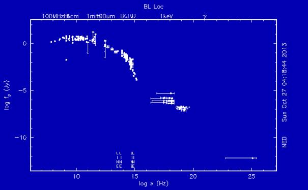 Galaxismagok 14.6. a) ábra: A BL Lac spektrális energia eloszlás diagramja a rádiótól a gamma tartományig hibavektorokkal.