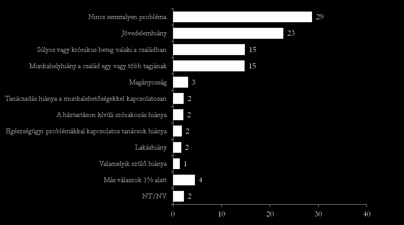 Szociális problémák a