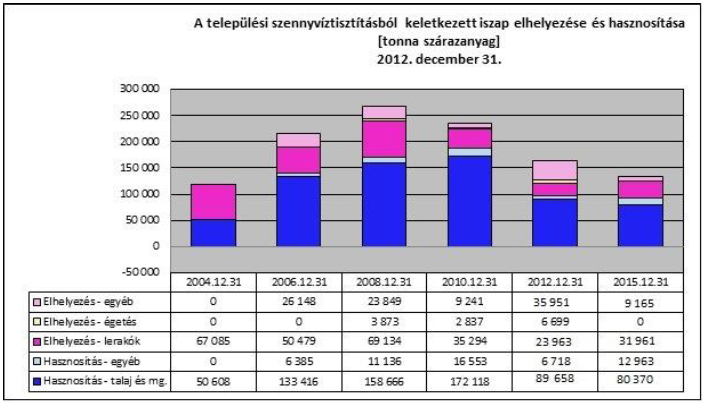 2014 évi Országjelentés Forrás: TÁJÉKOZTATÓ Magyarország településeinek szennyvízelvezetési és tisztítási helyzetéről, a települési szennyvíz kezeléséről szóló 91/271/EGK irányelv Nemzeti