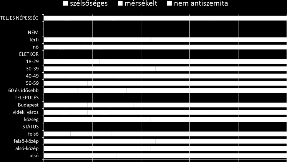10 Az előítéletességről alkotott elméletek sokszor feltételezik azt, hogy az előítéletesség jól mérhető demográfiai, gazdasági és társadalmi mutatókkal függ össze.
