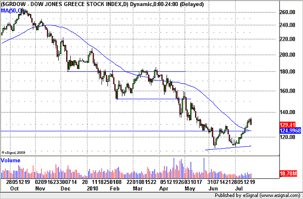 Dow Jones Greece Stock Index (EU) A grafikon alapján látványosan megnyugvó kedélyek képét két apró negatívum zavarja mostanában.