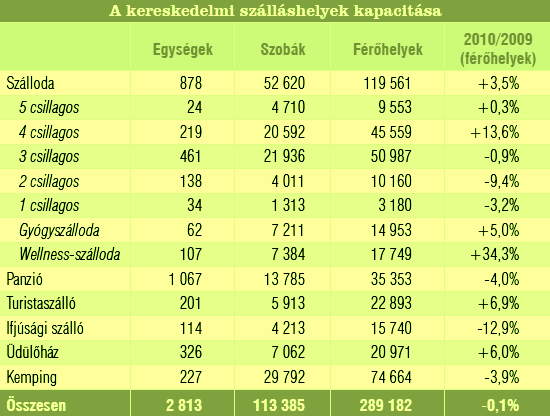 Kapacitás A férőhelyek mindössze 6,5 %-a került kiadásra A