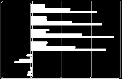 Egyenleg (exportimport) Import Export Ezzel szemben és megyében is csökkenés következett be.