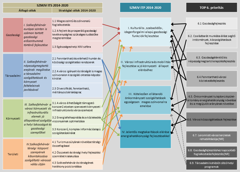 2. Az ITP célrendszere, célkitűzései 2.1.