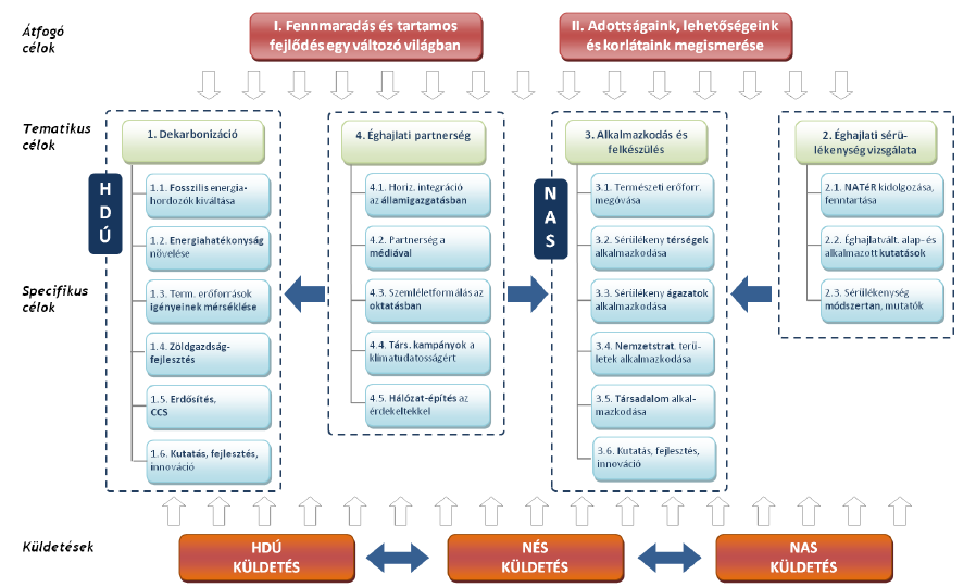 A) Második Nemzeti Éghajlatváltozási Stratégia (2014-2025, kitekintéssel 2050- re) A Második Nemzeti Éghajlatváltozási Stratégiát (NÉS2), mely tartalmazza a Hazai Dekarbonizációs Útitervet, a Nemzeti