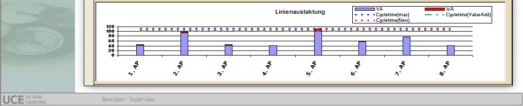 munkaállomásonként A műveleti idők egyszerű áthelyezése az egérrel (Drag&Drop) A