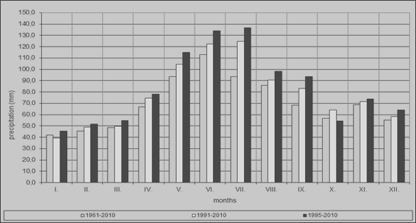 6. ábra: A csapadék havi átlagai Jávorkúton (KOVÁCS P., LÉNÁRT L. 2012) Figure 6.: Monthly avarage precipitation datas in Jávorkút (KOVÁCS P., LÉNÁRT L. 2012) A Bükk hegységben és ezen belül a 8.