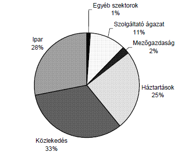 A közlekedés energiaigénye A gázolaj és benzin fogyasztásból: 27511,16 GWh 1,368 milliárd liter