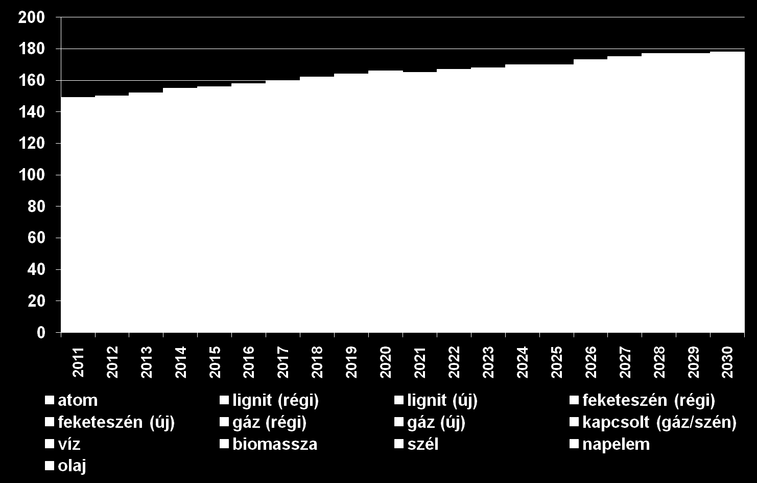 MW A német erőműpark alakulása, 2011-2030 Forrás: