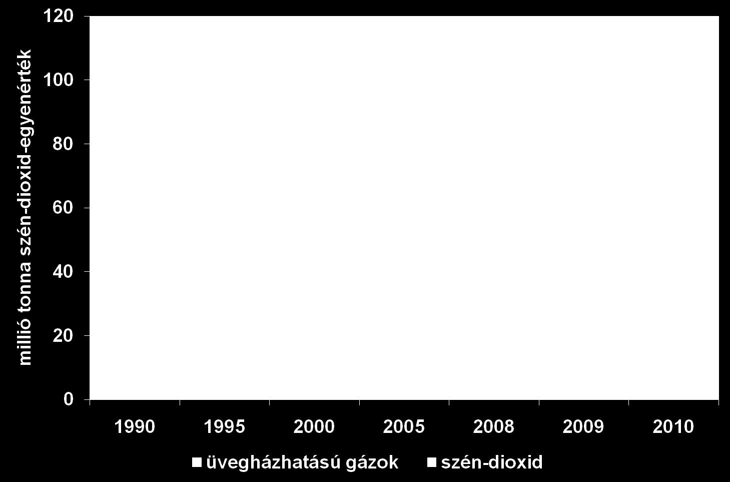 Szén-dioxid-kibocsátás Magyarországon 2010-ben 67,8 M t (+1,8%) 2010-ben 51,5 M t