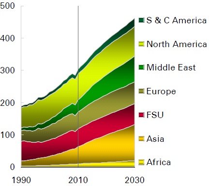 A világ energia igényének alakulása 2030-ban Kőolajigény ( Mb /nap) Földgázigény ( Bcf /nap) Szénfelhasználás villamos