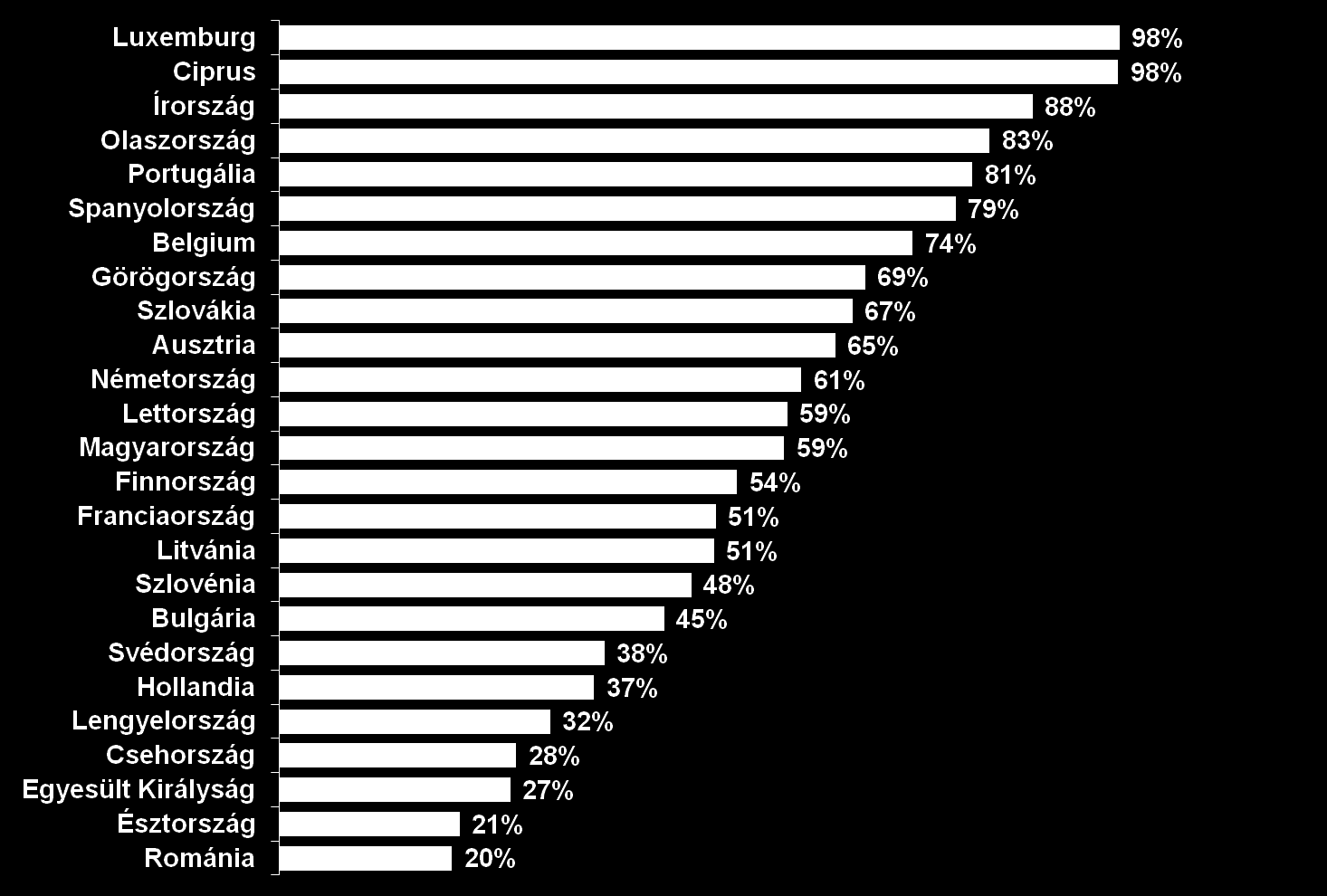 Energetikai importfüggőség az EU-27-ben Magyarország 2009-ben EU-27: 54% Málta: 100% (egyedüli teljes)