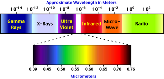 Az IR mérés elmélete Látható fény IR sugárzás Hullámhossz 0,4 0,8 μm 7 13 μm Érzékelés visszavert