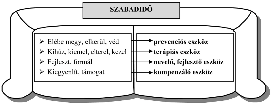 Limbos, E. 8 négyféle funkciót rendel a szabadidőhöz: 1. lazítás 2. szórakozás 3. fejlődés 4.
