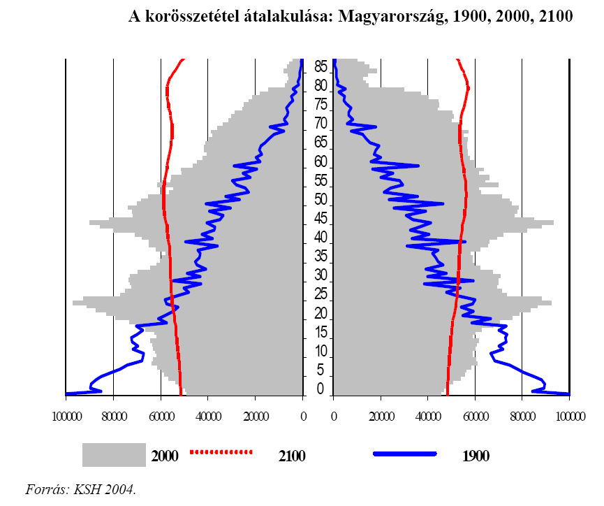 MAGYARORSZÁG DEMOGRÁFIAI JÖVŐKÉPE Születések arányszáma 2012-ben: 9,1 ezrelék! 1980: 13,9 ezrelék, 1950: 20,9 ezrelék! Halálozások száma: 13,0 ezrelék 1980: 13,6 ezrelék, 1950: 11,4 ezrelék!