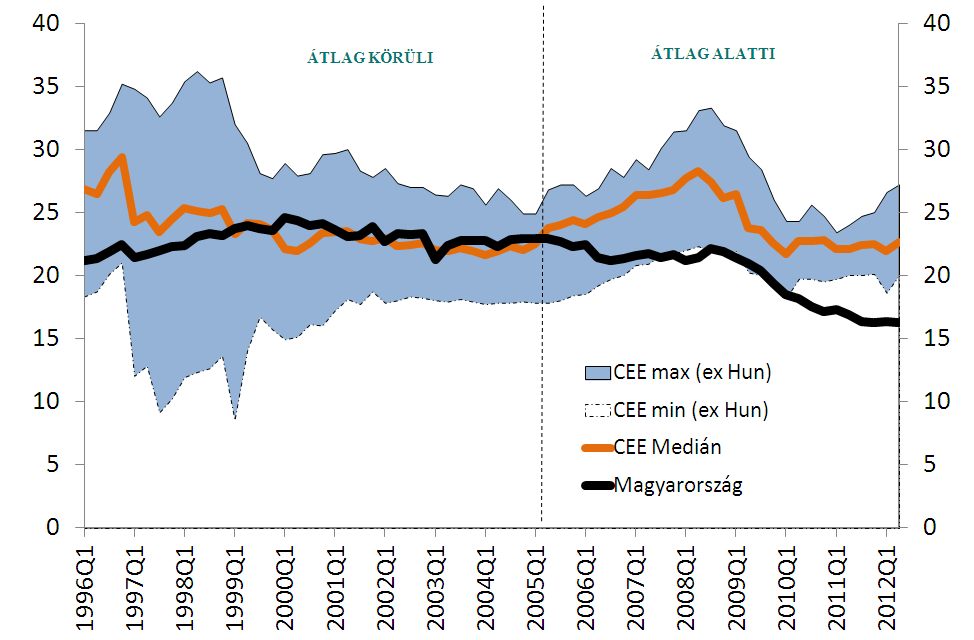 STRUKTURÁLIS PROBLÉMA 1 - A BERUHÁZÁSI RÁTA MAGYARORSZÁGON A LEGALACSONYABB A RÉGIÓBAN 9 A BERUHÁZÁSOK A GDP ARÁNYÁBAN (%) Lemaradás okai Forrás: Eurostat, CEE : Visegrádi országok és Románia illetve