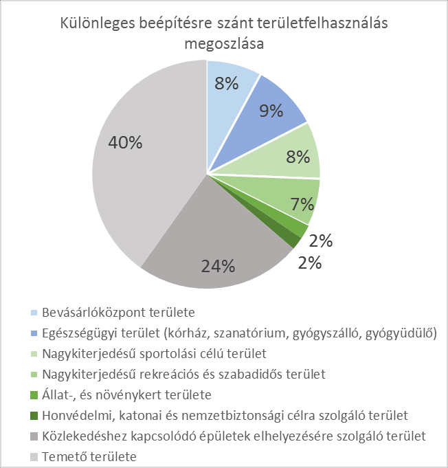 Közlekedéshez kapcsolódó épületek elhelyezésére szolgáló terület K- Közl 36,65 Temető területe K-T 62,48 Különleges területek területfelhasználási egység