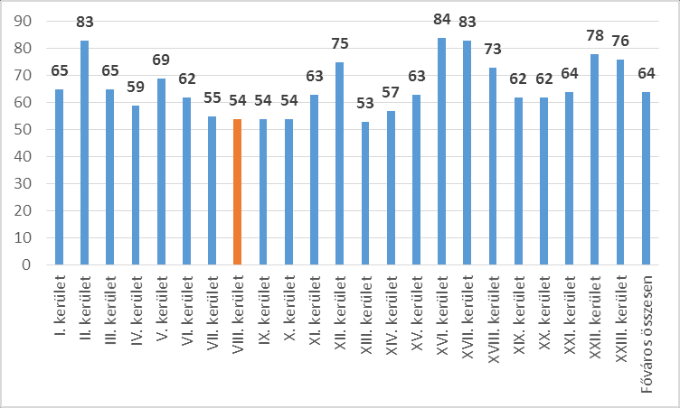 pesti kerületekhez képest is kiemelkedő (34,29%) a 40 m 2 alatti lakások aránya, és átlagos alapterület tekintetében is (holtversenyben) a második legalacsonyabb érték a kerületé, nem meglepő, hogy a