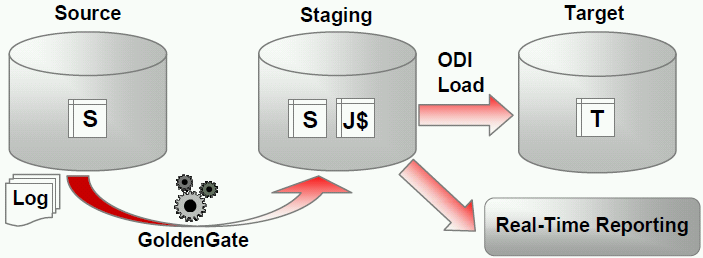 ODI CDC vagy ODI + GoldenGate?