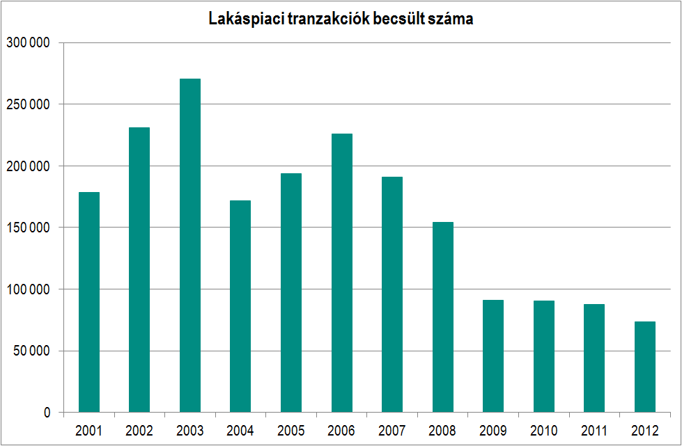 Lakáspiac alakulása Az eladott lakások száma 2008