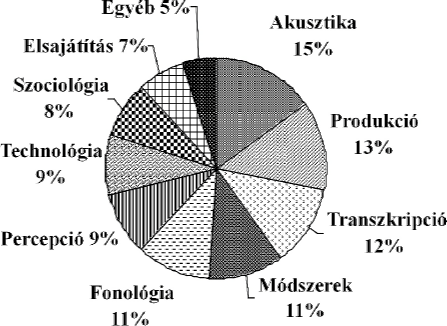 62 Markó Alexandra 2. Miért, milyen céllal oktatnak fonetikát?
