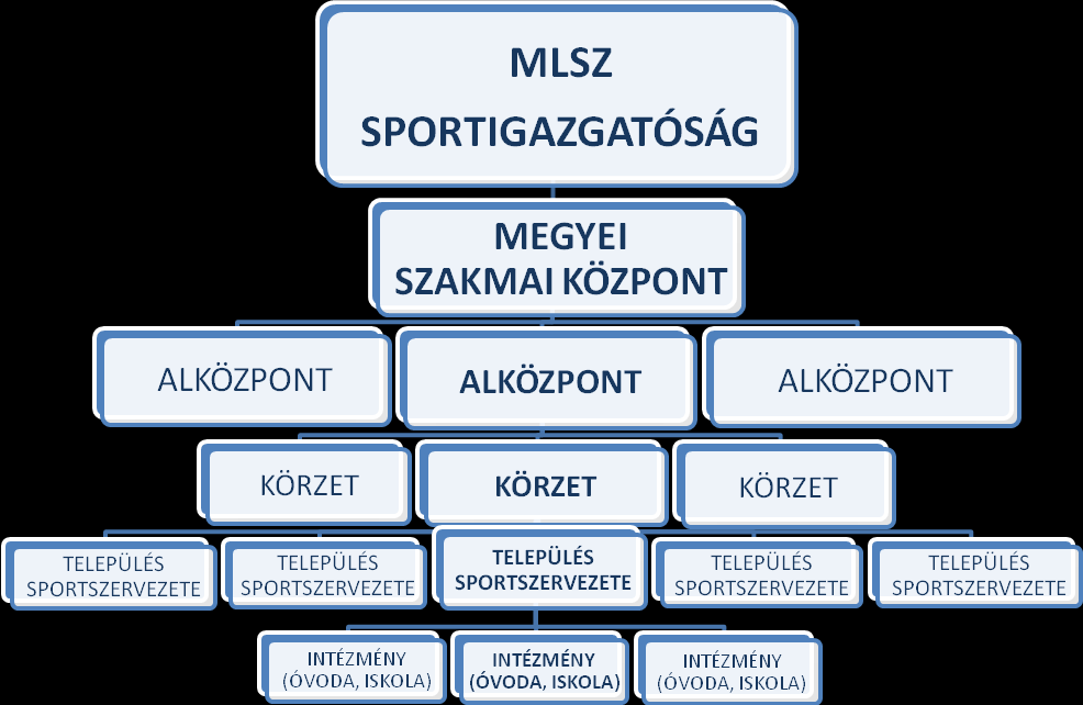 17 Program - szervezeti egységek: 20 Megyei Központ