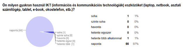 4. ábra: Az IKT használat gyakorisága, forrás: saját ábra Szemmel látható módon a megkérdezettek 97%-a számára, melyet naponta elérhető a korszerű IKT eszköze, melyet