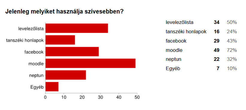 6. ábra: A digitális kommunikációs csatornák megoszlása, forrás: saját ábra A használatos funkciók mellett a mobiltelefonok és táblagépek