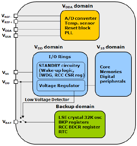5 2.2. ábra: az STM32 tápellátása [1] A második opcionális áramforrás az ADC üzemeltetésére szolgál. Ha ez használatban van, a fő VDD feszültségforrás 2.4-3.6V lehet. 2.3. ábra: a szükséges külső kapacitások [1] Belső reset áramkörrel és belső feszültség szabályozóval mindössze hét külső kapacitásra van szüksége a processzornak (2.