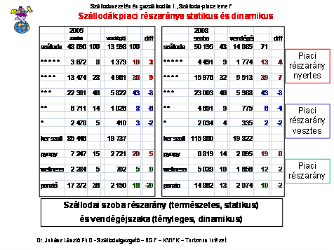 A mellékelt dia jól szemlélteti, hogy az 5* szállodák piaci előnye kismértékben egy százalékponttal növekedett. Ez a kategória az elmúlt években is tartja még a 3-4 pontos piaci előnyét.