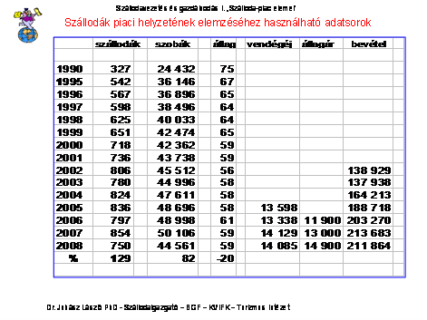 idősorban és lehetőleg egy grafikus ábrázolással mutatjuk be. A változások mértékét helyezzük egy grafikonba a szállodai szobák adataival.