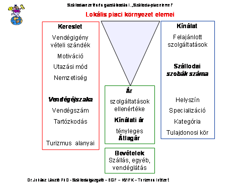 II.6. Szállodaipar piaci elemei A fejezet célja a szállodai piaci elemeinek ismertetetése, hogy a szállodavezetés képes legyen a piaci elemzések elvégzésére.