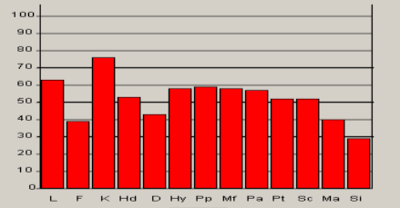 Labdarúgó pszichológiai teszt Klinikai skálák Magas értékek értelmezése Labdarúgás Hipochondria (Hd) Cinikus, védekező, a fizikai egészséggel Sérülést szimulál, pénz túlzottan törődő Depresszió (D)