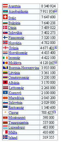 Európa lakossága: 1. 4. 2. 5. 3. 6.