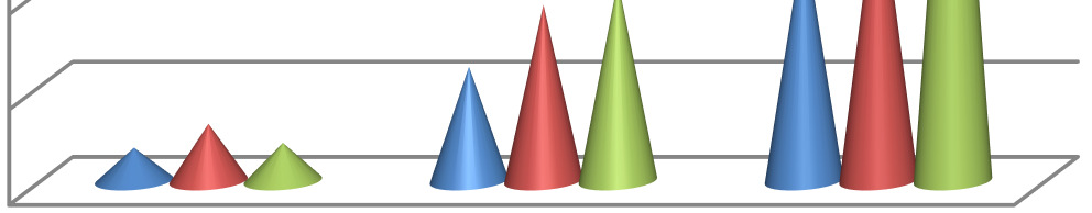 1. diagram. A rendszerváltoztatás változási szinteknek megfelelően/fő 120 112 100 80 60 40 20 7 12 8 24 37 42 52 64 A B C 0 vezető/ fő Csoprtvezető /fő Munkatárs/fő Forrás: saját szerkesztés 2. ábra.