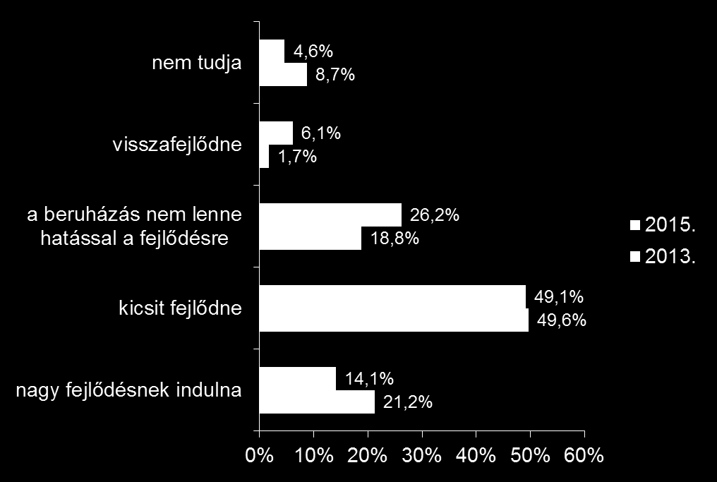 A tároló megépítésének hatása a település