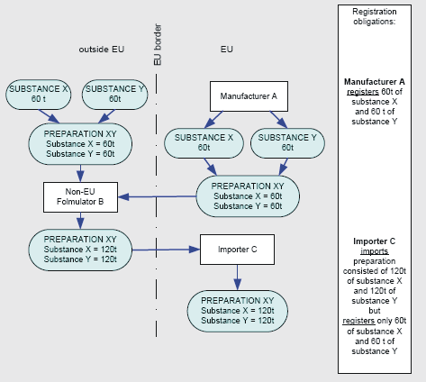 Példa (2): EU-n kívül EU határ Re giszt rációs köte lezettségek: Anyag X 60 t Anyag Y 60 t Anyag X 6 0 t Gyártó A Any ag Y 60 t Gyártó A regisztrálja 60 t anyag X-t és 60 t anyag Y-t EU-n kívül