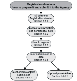 Regisztrációs dosszié hogyan készítsük elés nyújtsuk be az Ügynökségnek A regisztrációs dos szié felépítése 1.8.1 fejezet Hozzáférés infohoz és biz almasadathoz 1.8.2 feje zet Hogyan regiasztráljunk 1.